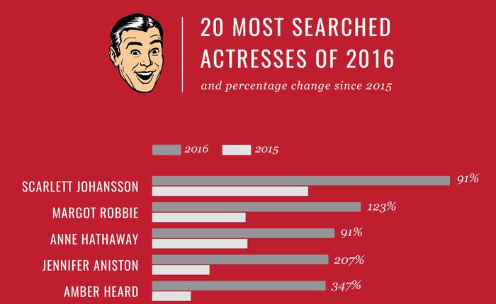 Most searched actresses final copy a3315833 featured